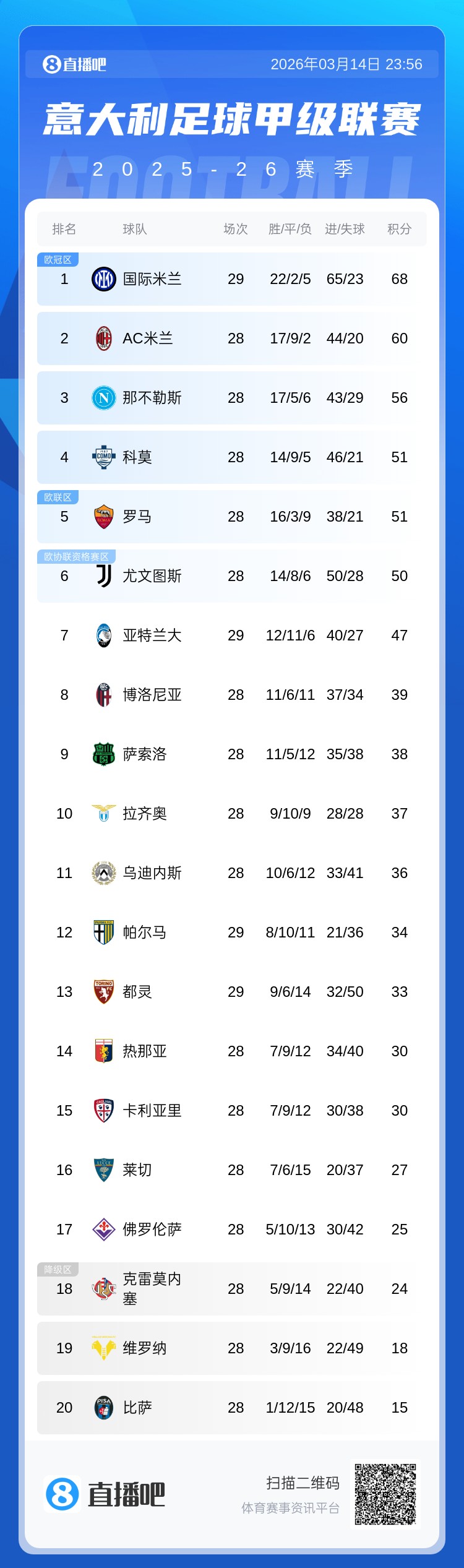世俱杯-国米再丢分！意甲积分榜：国米先赛8分领跑，亚特兰大距欧战区3分